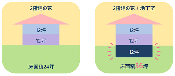 床面積が増える