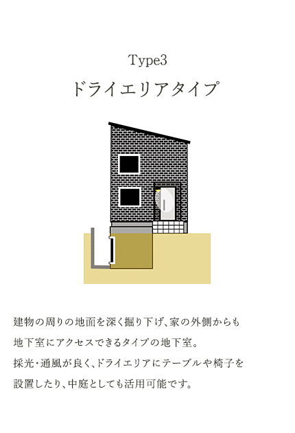 Type3 ドライエリアタイプ 建物の周りの地面を深く掘り下げ、家の外側からも地下室にアクセスできるタイプの地下室。採光・通風が良く、ドライエリアにテーブルや椅子を設置したり、中庭としても活用可能です。