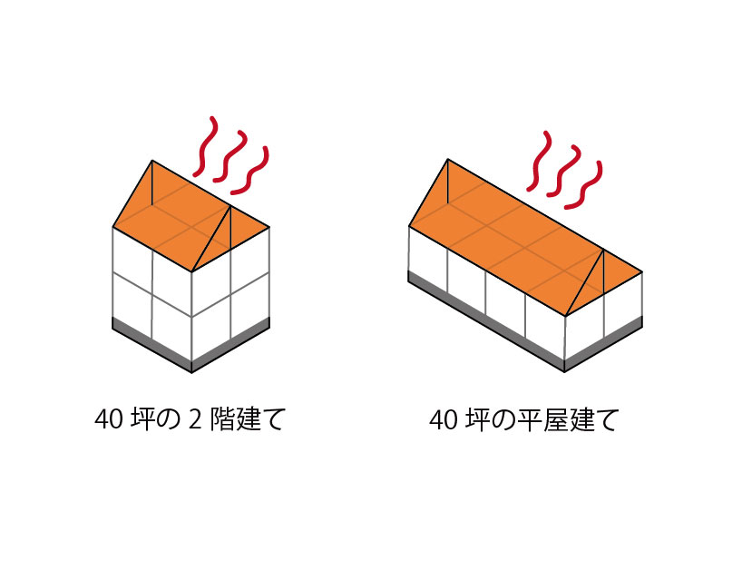 40坪の2階建てと40坪の平屋建ての屋根面積の違いで暑くなるイラスト