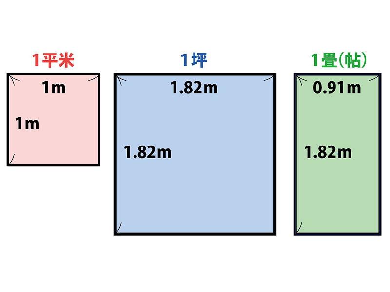 平米と坪と畳の寸法を比較したイラスト