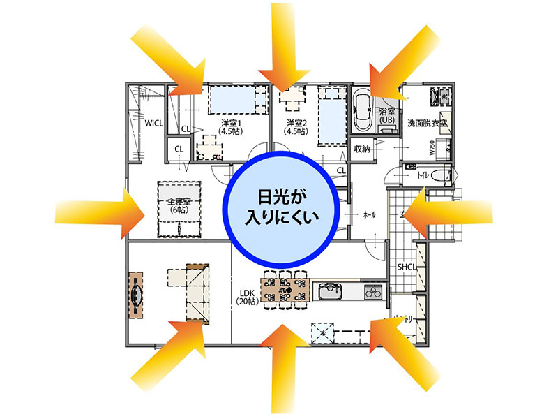 平屋の間取りの中心は日光が入りにくい説明図