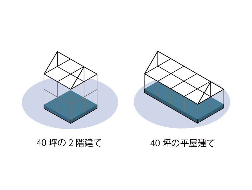 40坪の2階建てより、40坪の平屋建ての方が地面に接する面が広いため、寒くなる説明図