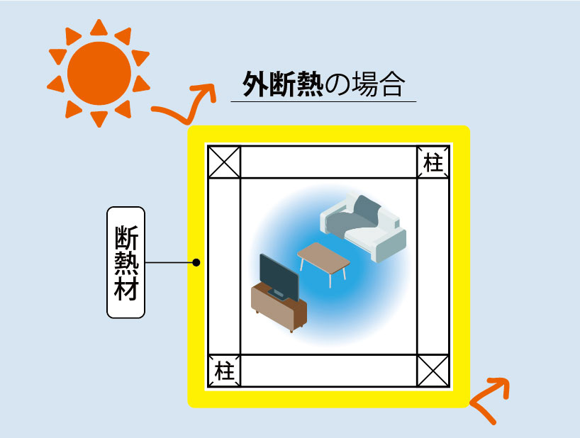 外断熱工法は、屋根から基礎まで断熱材が家をすっぽり包み込むため、太陽の熱が家の中に入ってこないことを説明する図