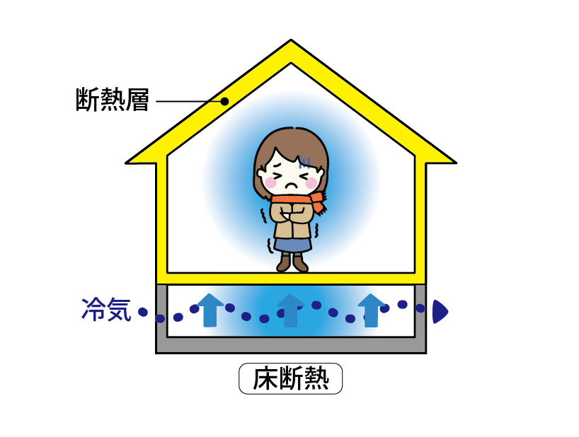床断熱工法は、床下から上がってくる寒さが防げないため、床を伝わり部屋が寒くなる説明図