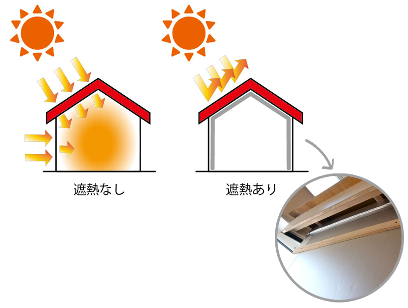 遮熱材のある家と無い家を比較すると、遮熱材の有る家は太陽光の熱を反射する説明図
