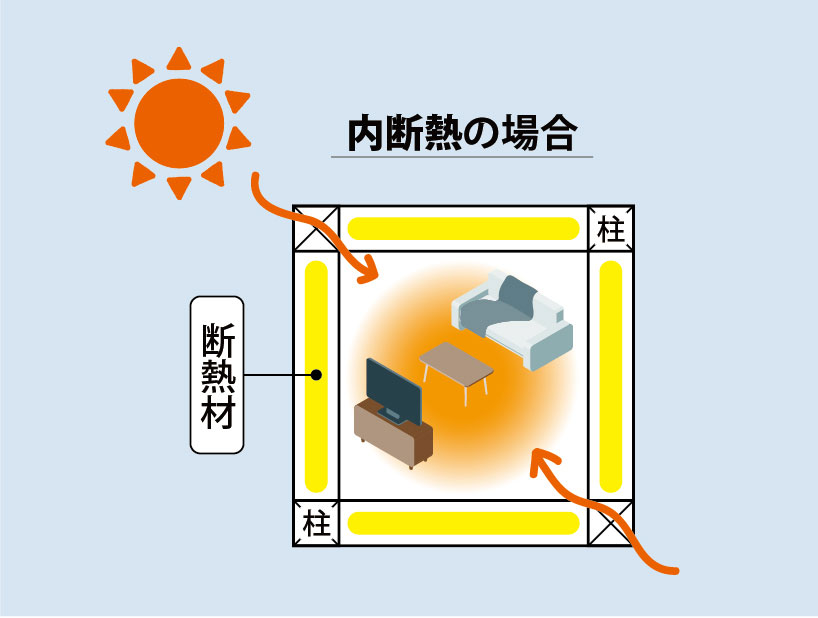 内断熱工法の場合、遮熱されていない柱部分から太陽光の熱が家の中に入り込み熱くなる説明図