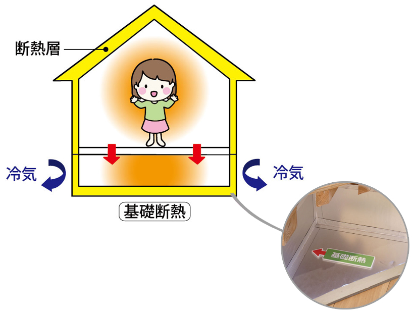 基礎断熱工法では、家の土台となる基礎部分にも断熱処理をするため、室内に冷気が入り込まず暖かいことを説明する図