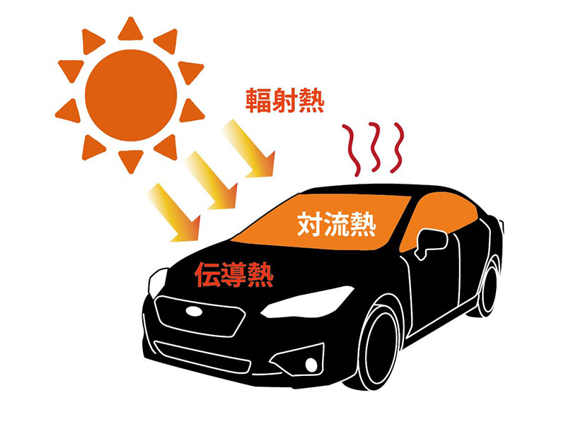 太陽光から輻射熱や伝導熱や対流熱により車体や車内が暑くなるイラスト