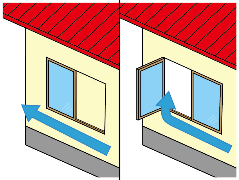 平屋に風を取り込みやすいタイプの窓を選ぶと効率的に風の出入りを促せることを説明した図