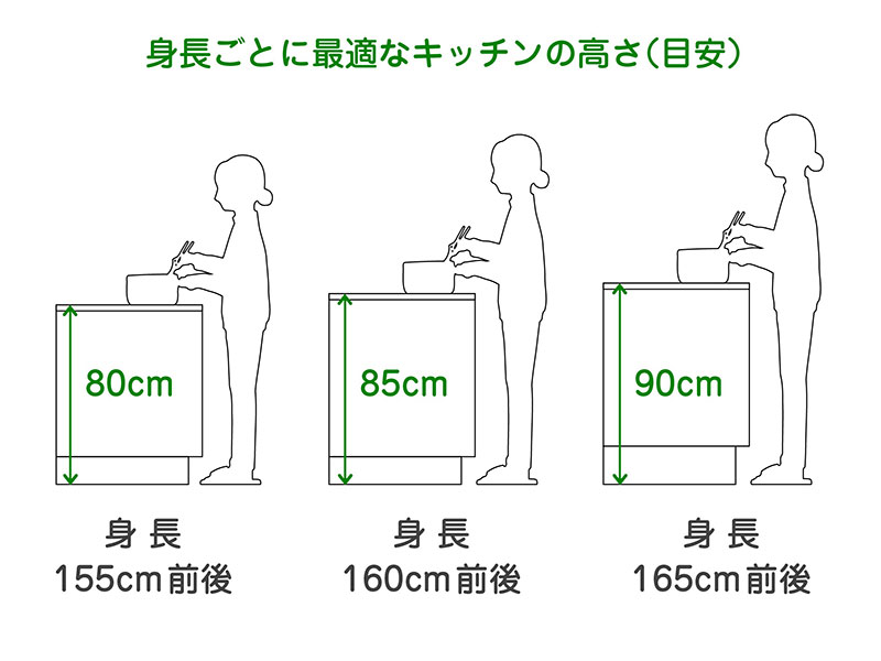 身長155cmと身長160cmと身長165cm別に最適なキッチンの高さを説明したイラスト