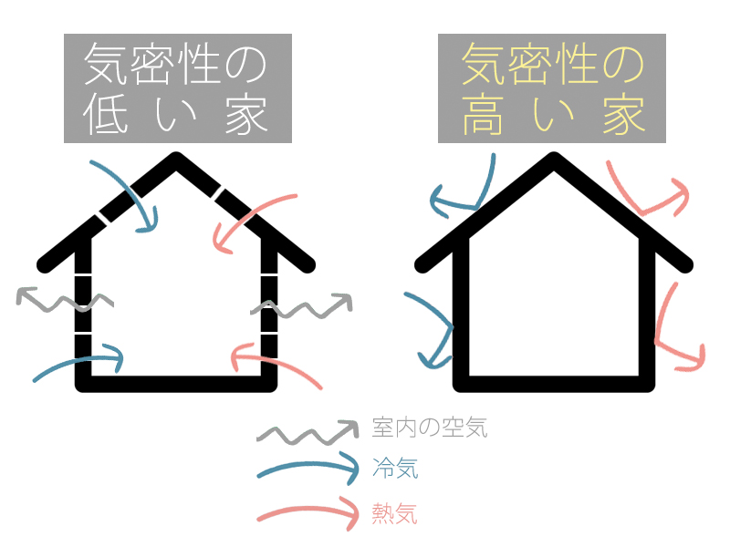 気密性の高い家と気密性の低い家の暑さや寒さの違いを説明した図