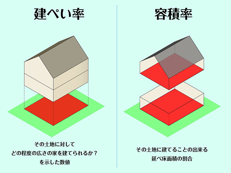 建ぺい率と容積率を説明したイラスト