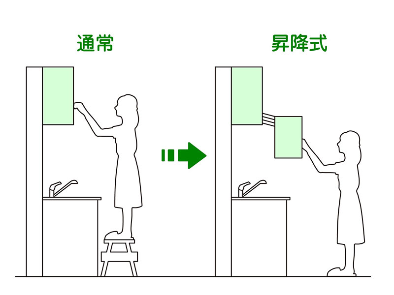 通常の吊戸棚と昇降式の吊戸棚を比較したイラスト