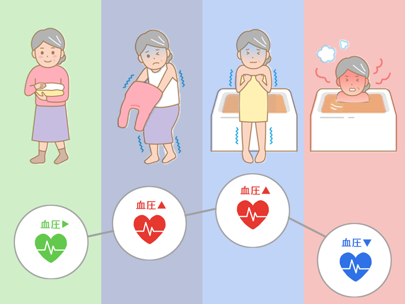 場所による温度変化と血圧の変化を表したイラスト