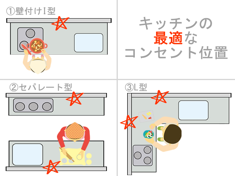 キッチンの形別に最適なコンセントの位置を説明したイラスト