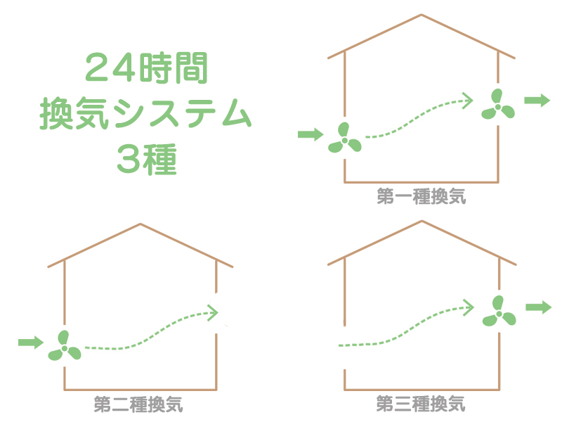 3種類の24時間換気システムの仕組みを表した図