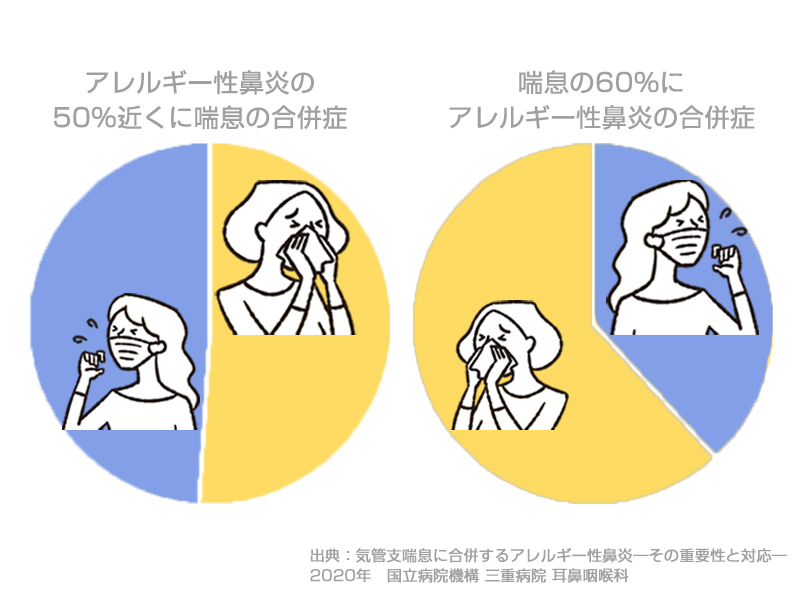 アレルギー性鼻炎と喘息の合併比率を表した円グラフ