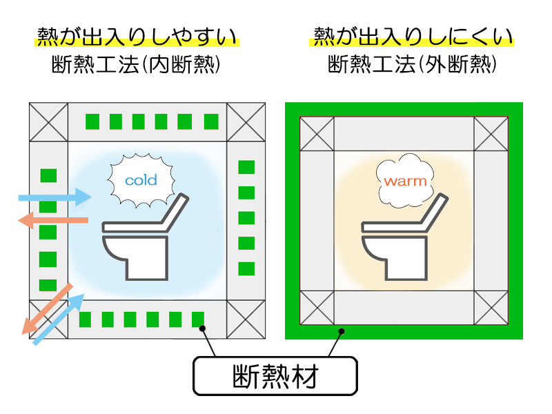 熱が出入りしやすい内断熱工法と熱が出入りしにくい外断熱工法を比較した図