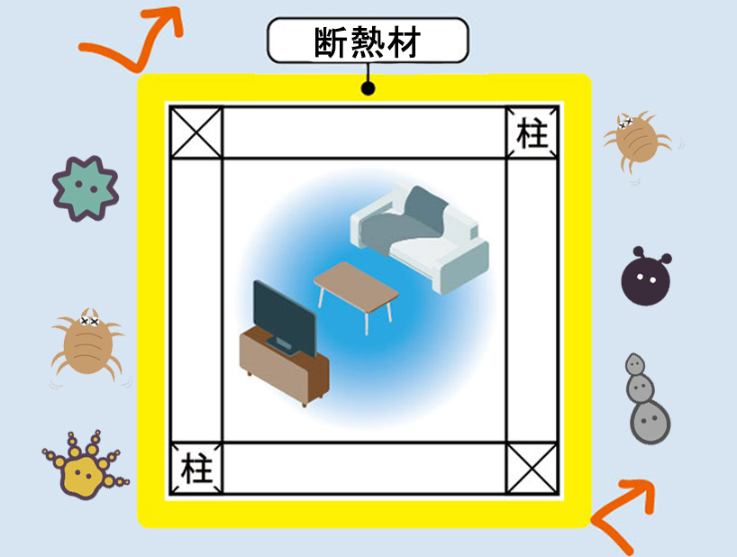 外断熱工法でダニやカビが室内に侵入できない説明図