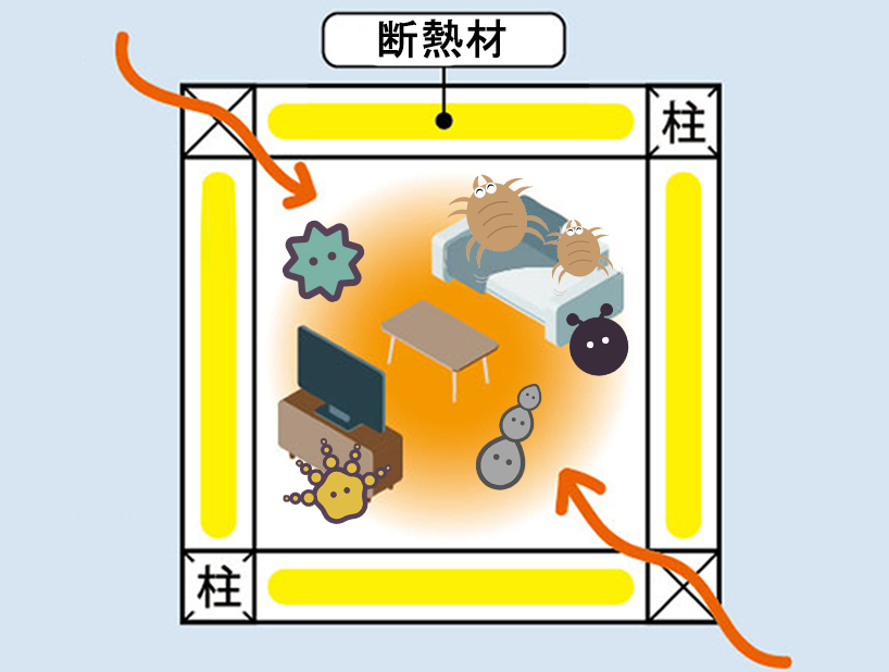 内断熱工法でダニやカビが家の中に発生している説明図