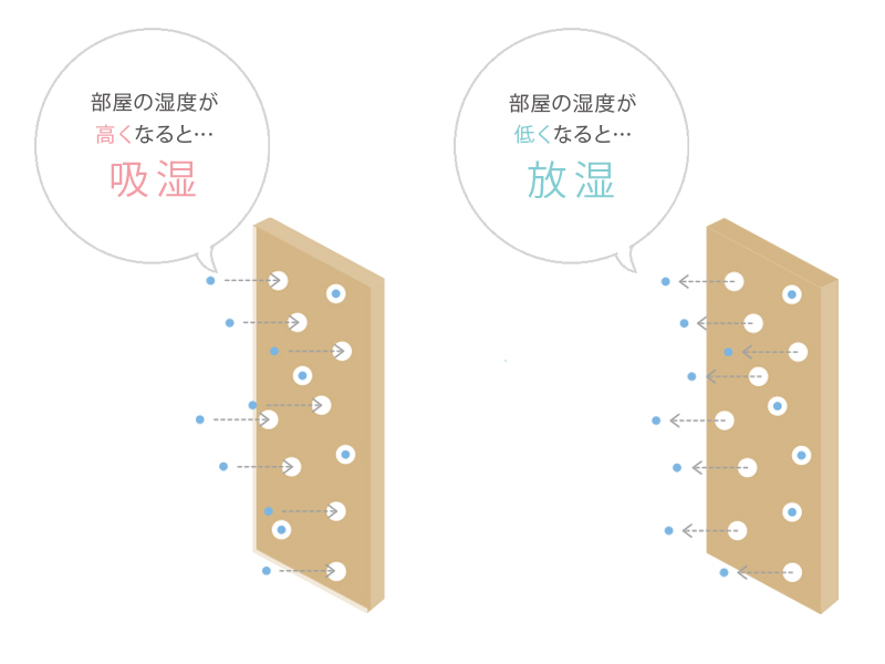 漆喰の壁が湿気を吸湿・放湿して適切な湿度に保つことを説明した図