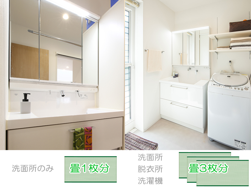 洗面所のみの広さは畳一枚分、洗面所と脱衣所・洗濯機を置く場合は畳3枚分を説明する図
