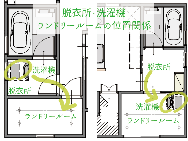 脱衣所と洗濯機・ランドリールームの位置関係を示した図