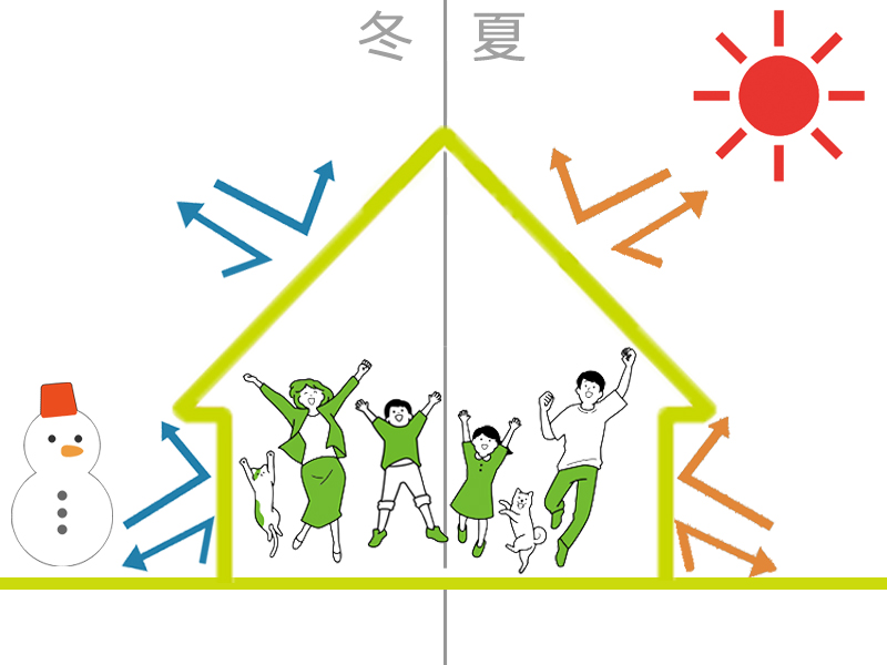 高気密住宅が暑さや寒さをはね返すイラスト