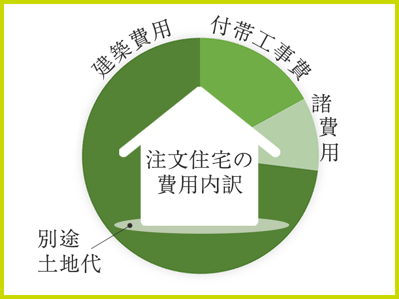 建築費用と付帯工事費と諸費用と土地代の費用内訳の円グラフ