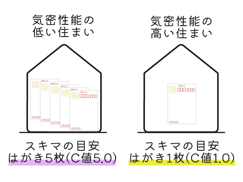 気密性の高い家と気密性の低い家の暑さや寒さの違いを説明した図
