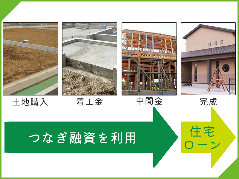 住宅ローンのつなぎ融資の説明図