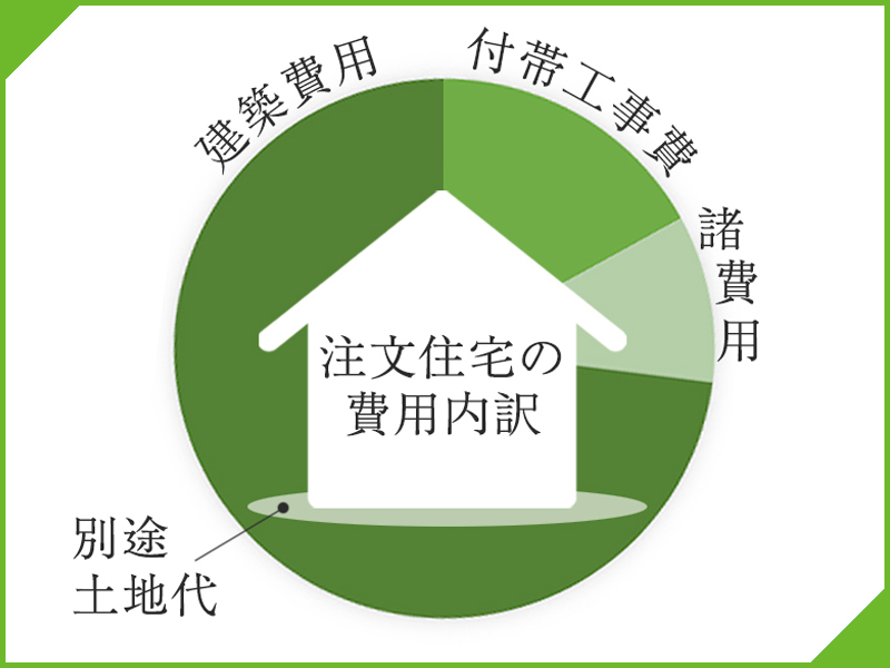 注文住宅の費用内訳の円グラフ