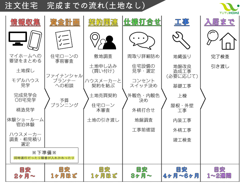 注文住宅完成までの流れ一覧表（土地なし）