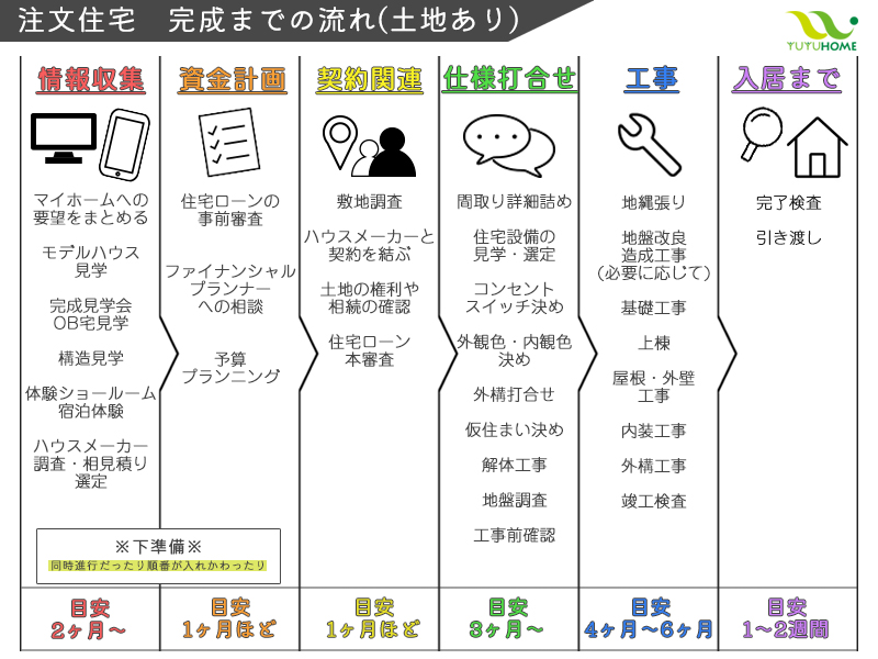 注文住宅完成までの流れ一覧表（土地有り）