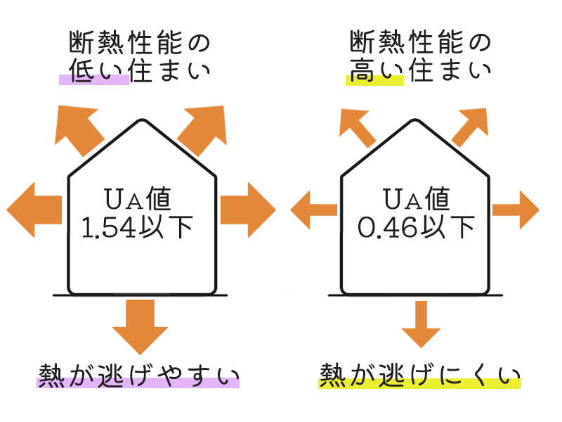 UA値（家の中から外へ逃げる熱を表したもの）の説明図