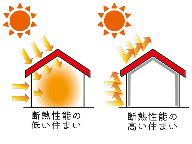 断熱性能の低い住まいと高い住まいの暑さを比較した図