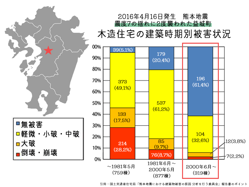 熊本地震時の木造住宅の建築時期別被害状況のグラフ