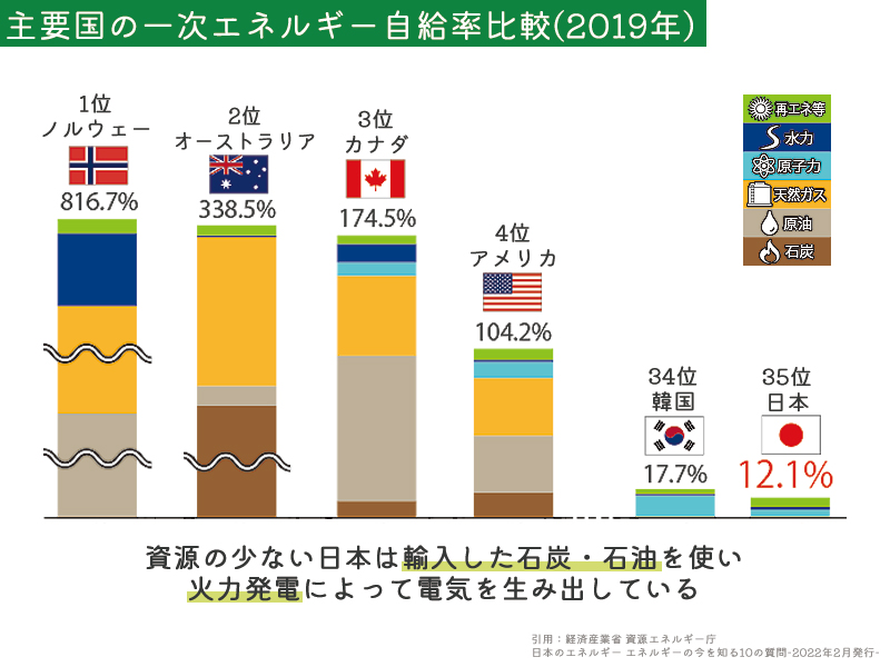 2019年主要国の一次エネルギー自給率比較グラフ