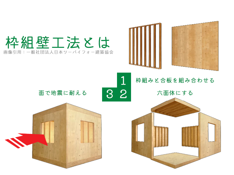 枠組壁工法の説明図