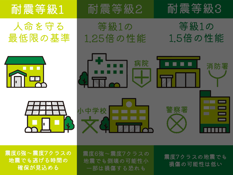 耐震等級１の説明図