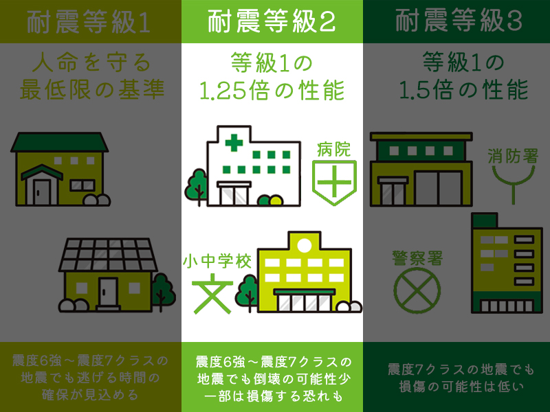 耐震等級2の説明図