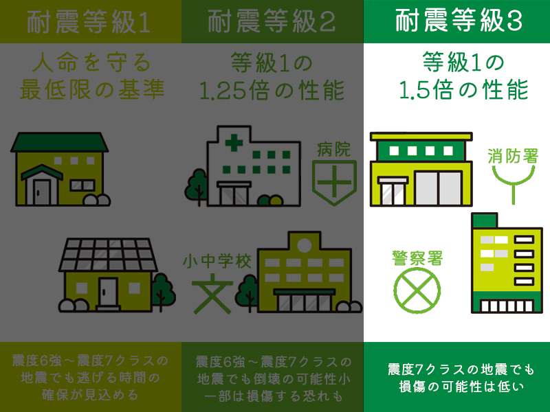 耐震等級3の説明図