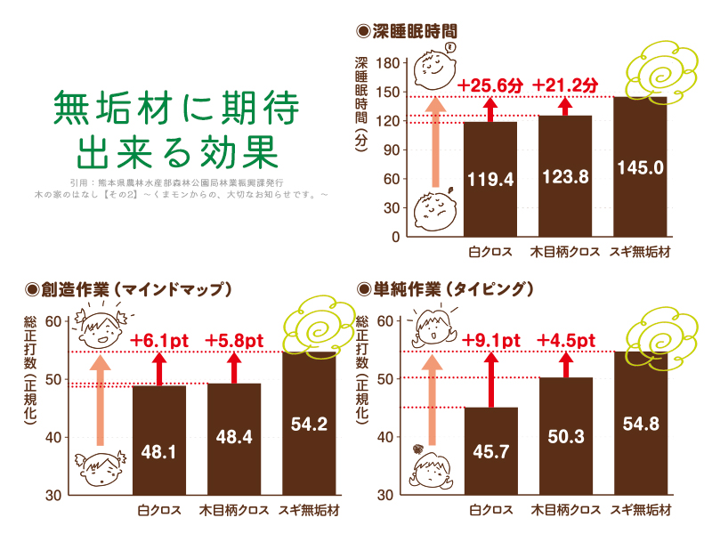 無垢材に期待できる効果を表したグラフ