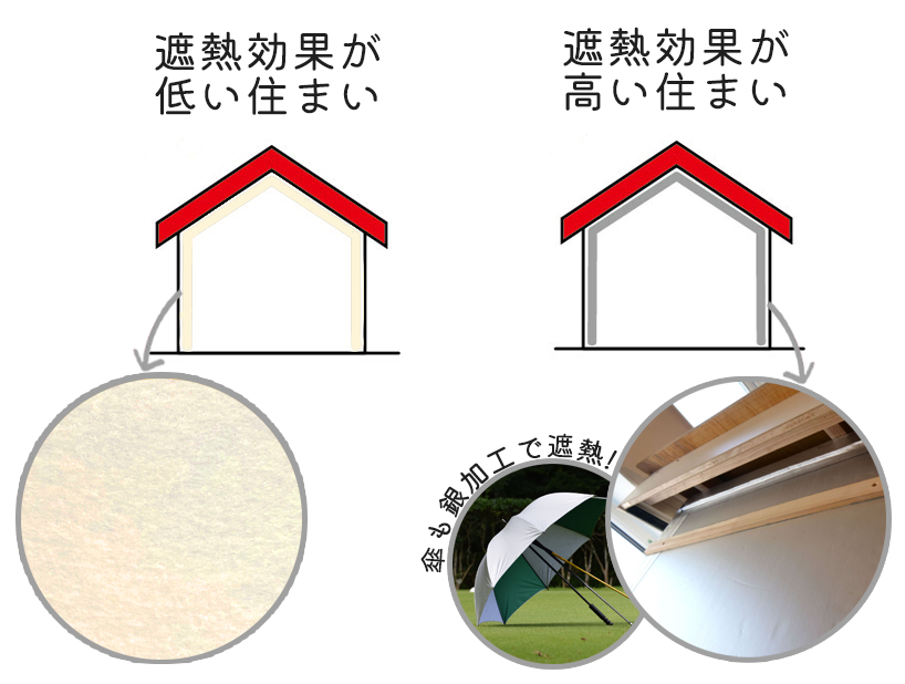 遮熱効果が高い家と低い家の断熱材の違いを比較した図