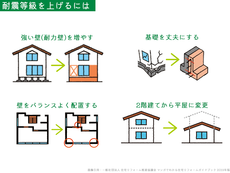 耐震等級を上げるための施策図