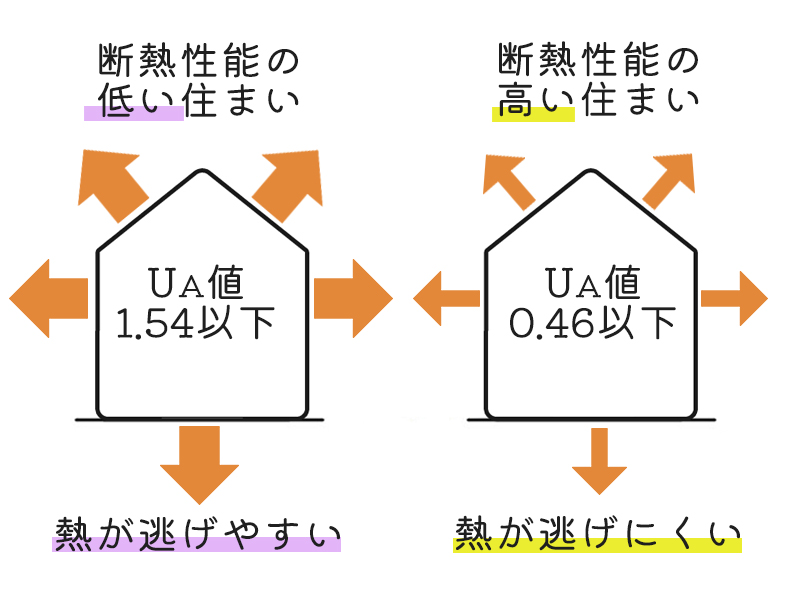 断熱性能の高い住まいと低い住まいのUA値を比較した図