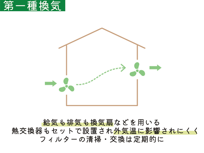 第一種換気システムの説明図