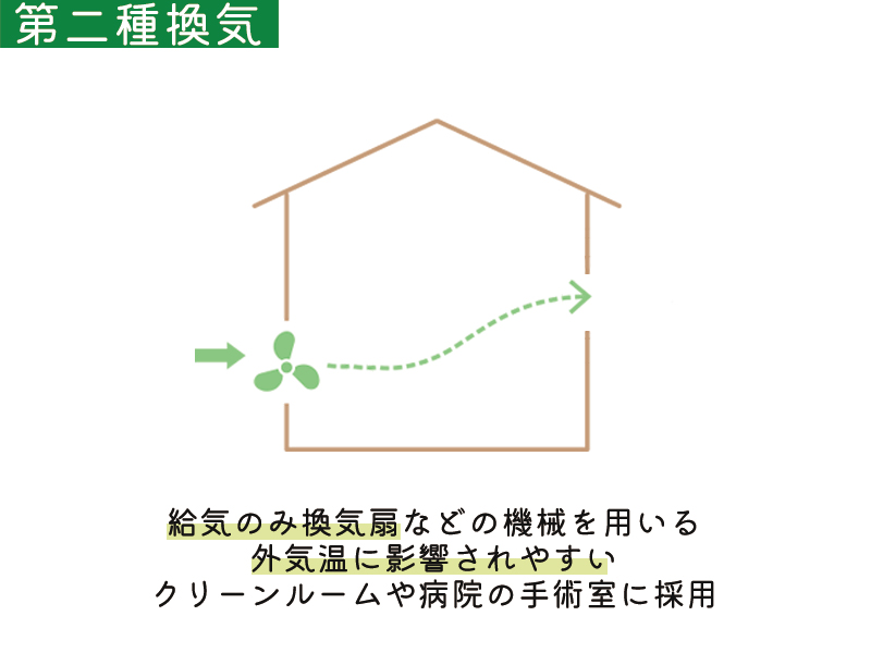 第2種換気システムの説明図