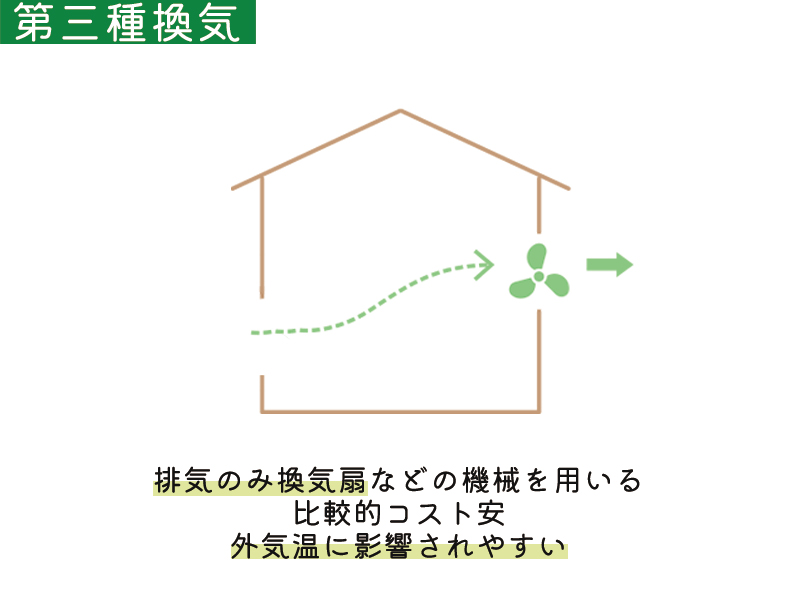 第3種換気システムの説明図