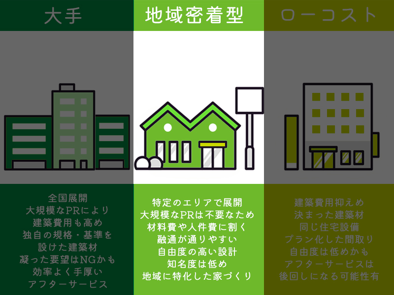 地域密着型ハウスメーカーの説明図